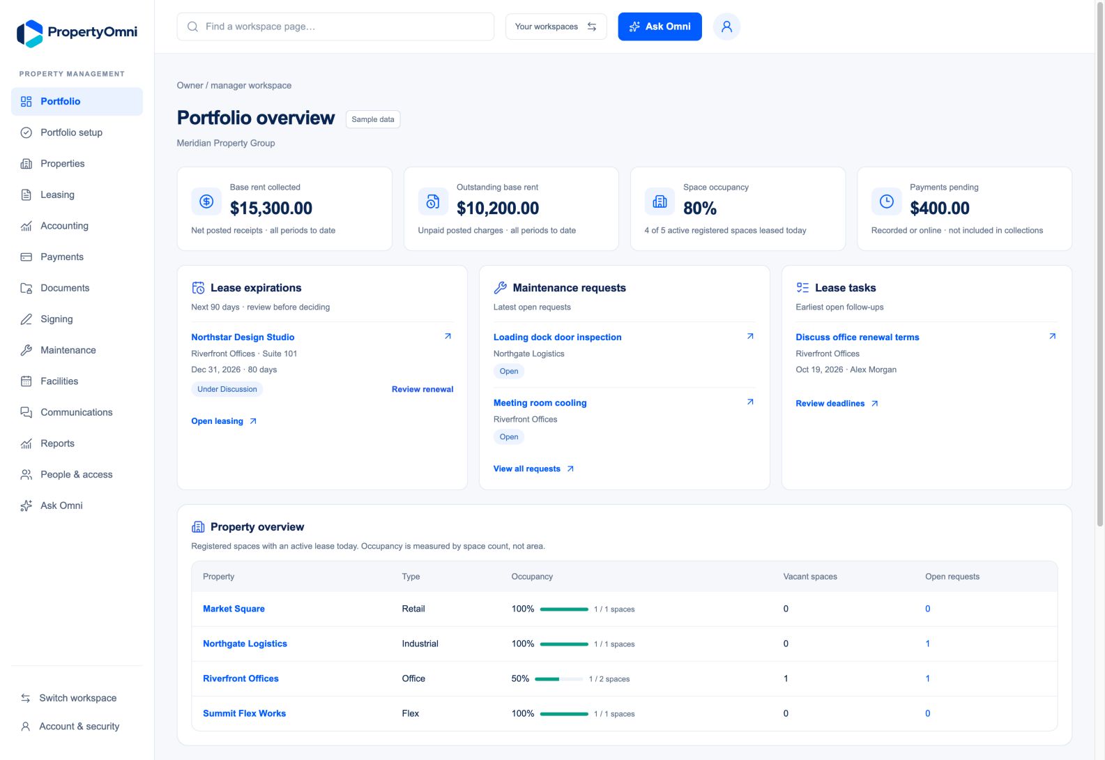 Actual PropertyOmni manager dashboard with complete module navigation, Ask Omni access, posted rent collections, outstanding balances, space occupancy, pending payments, lease renewal, maintenance, tasks and four-property overview. Synthetic data.